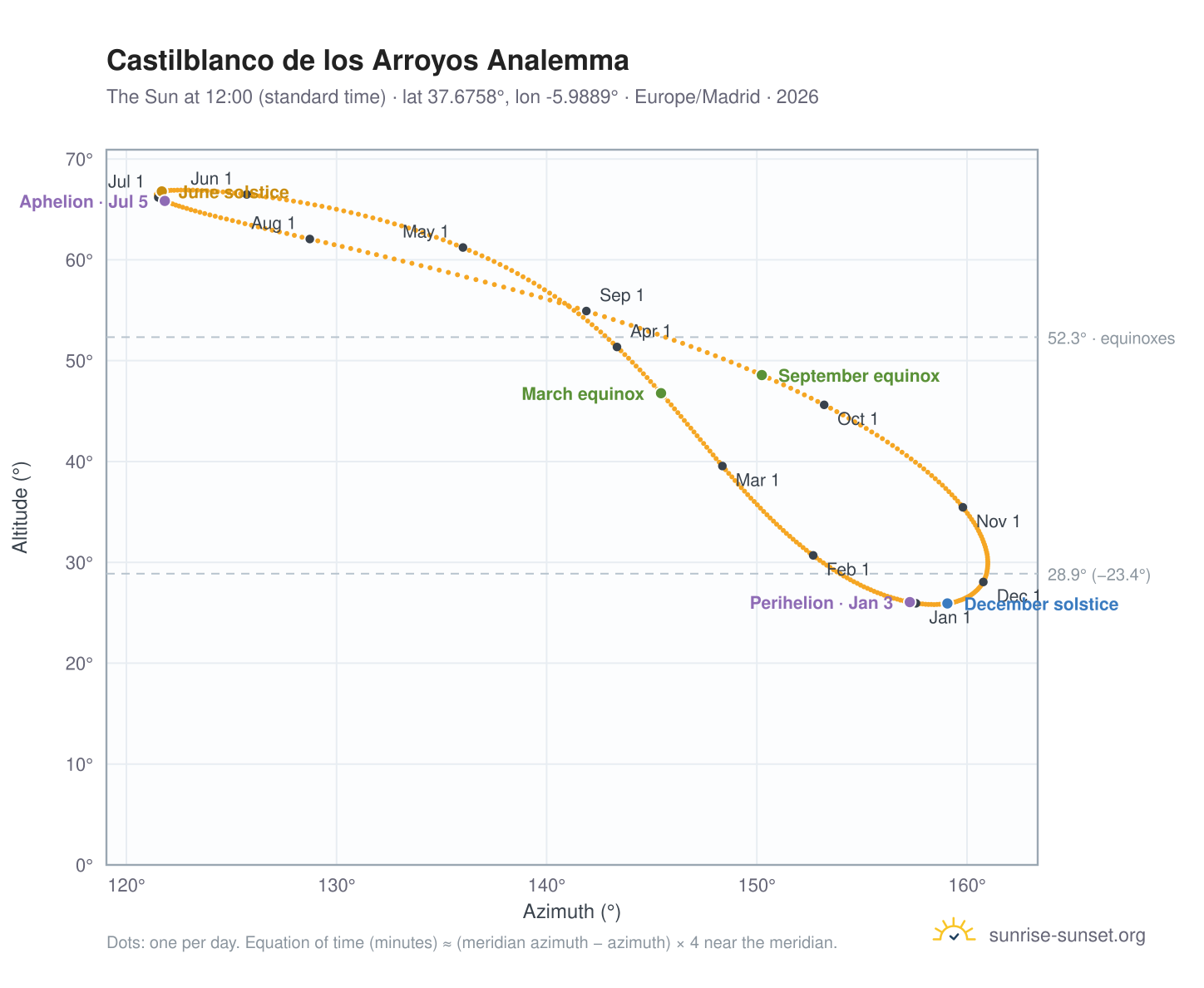 Castilblanco de los Arroyos analemma chart: the Sun at 12:00 (standard time) through the year