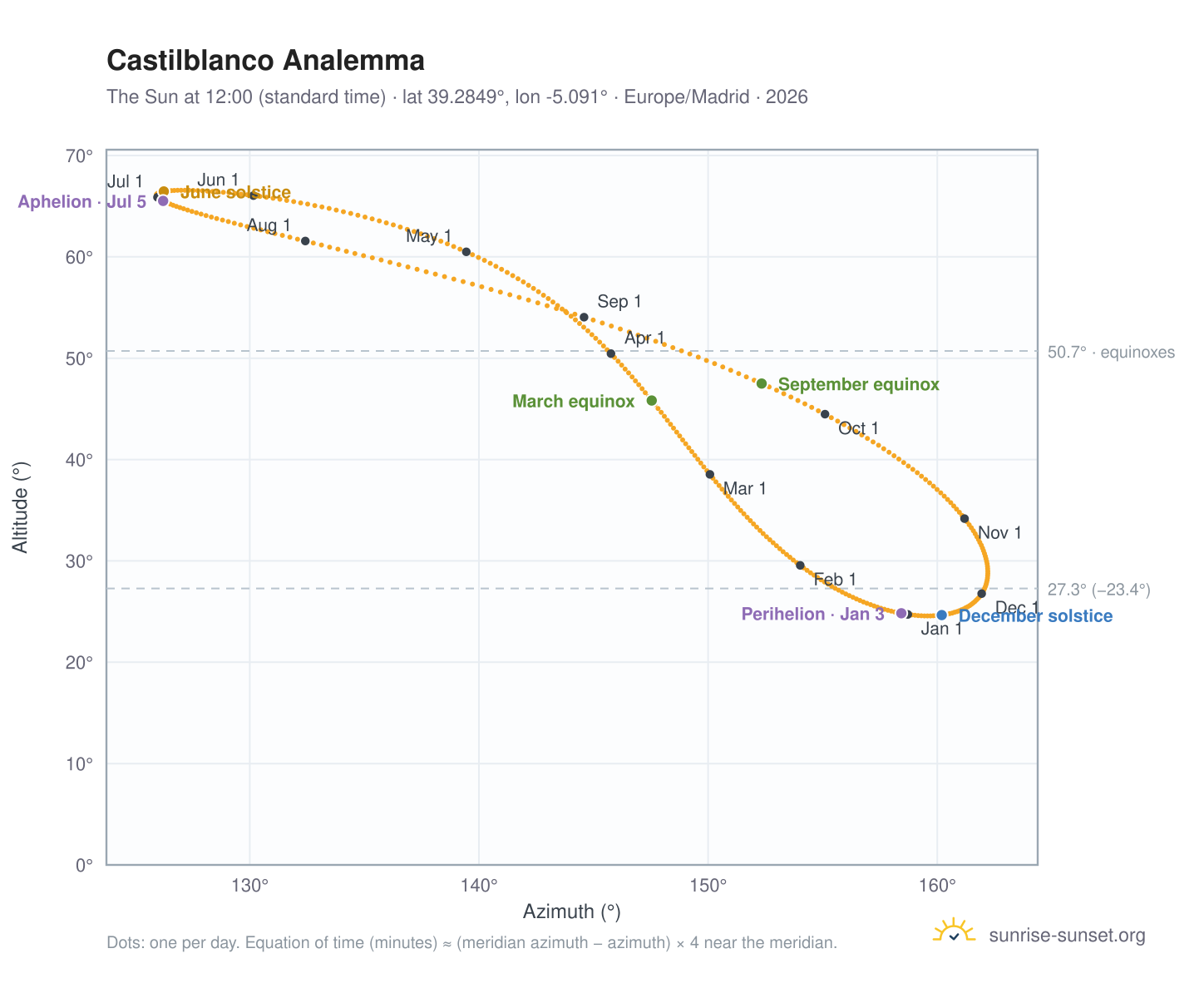 Castilblanco analemma chart: the Sun at 12:00 (standard time) through the year