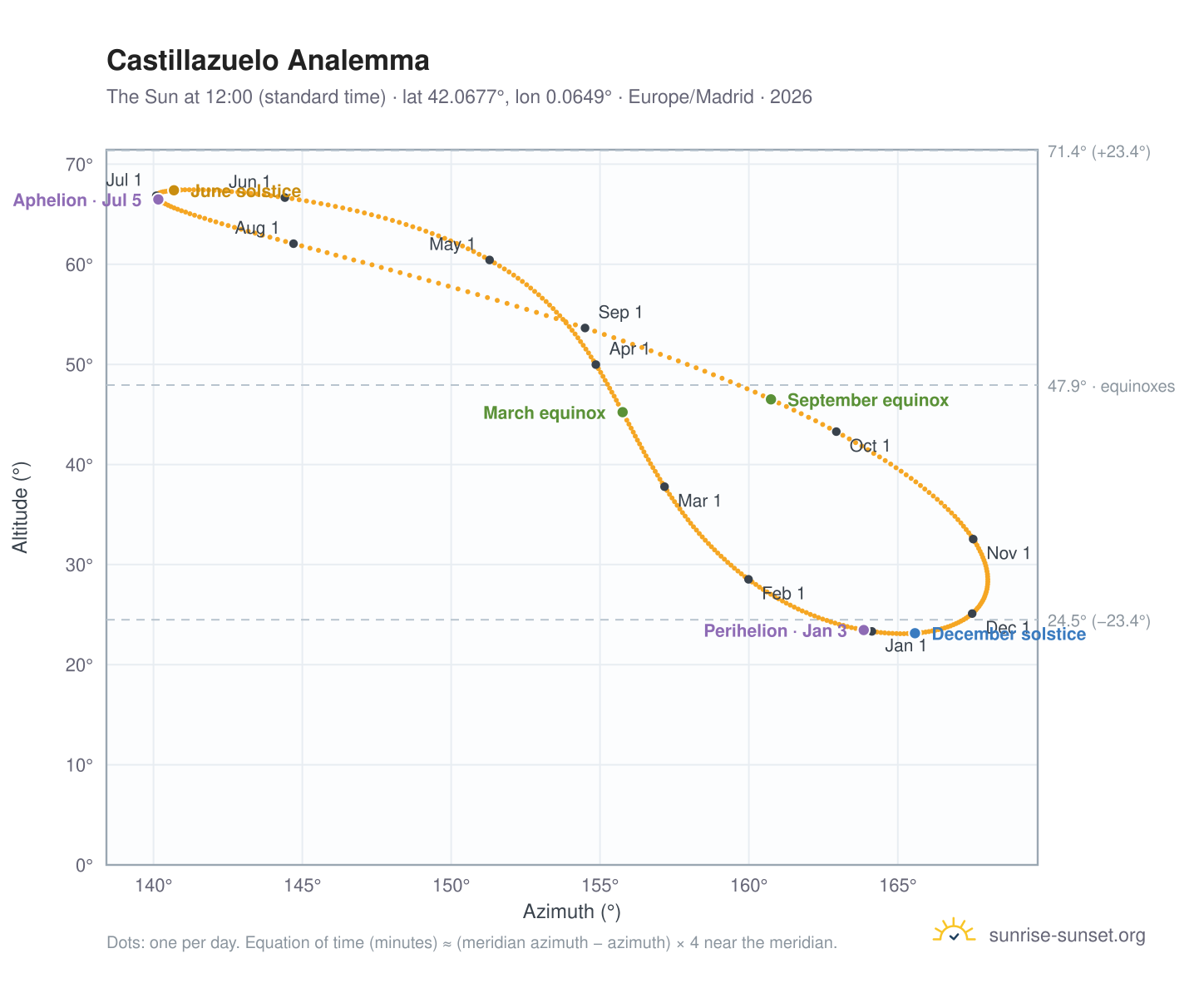 Castillazuelo analemma chart: the Sun at 12:00 (standard time) through the year