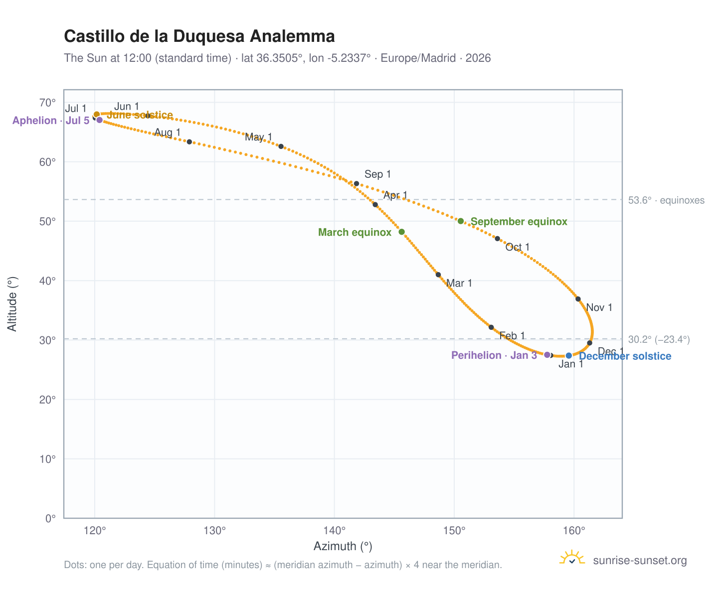 Castillo de la Duquesa analemma chart: the Sun at 12:00 (standard time) through the year