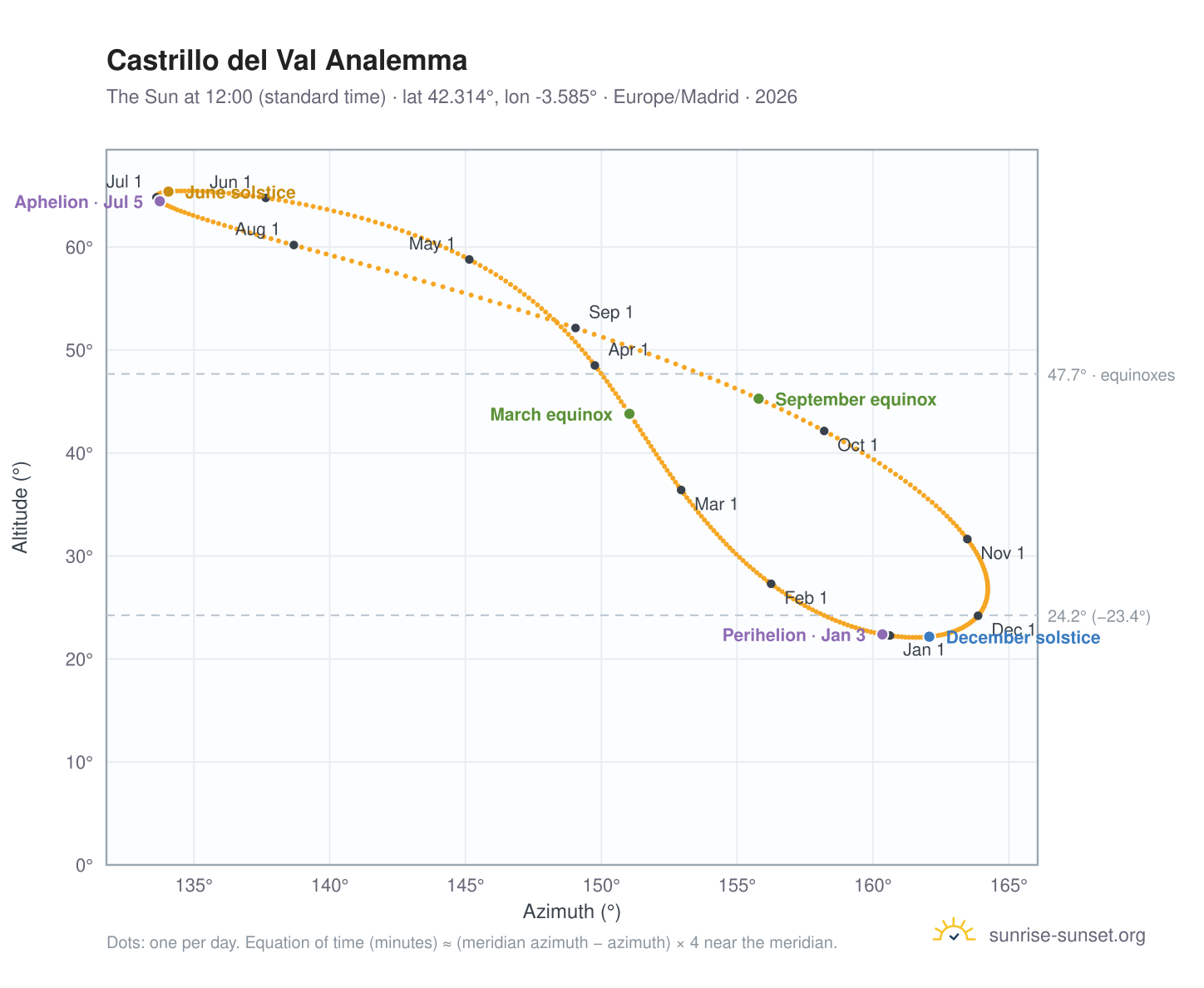 Castrillo del Val analemma chart: the Sun at 12:00 (standard time) through the year