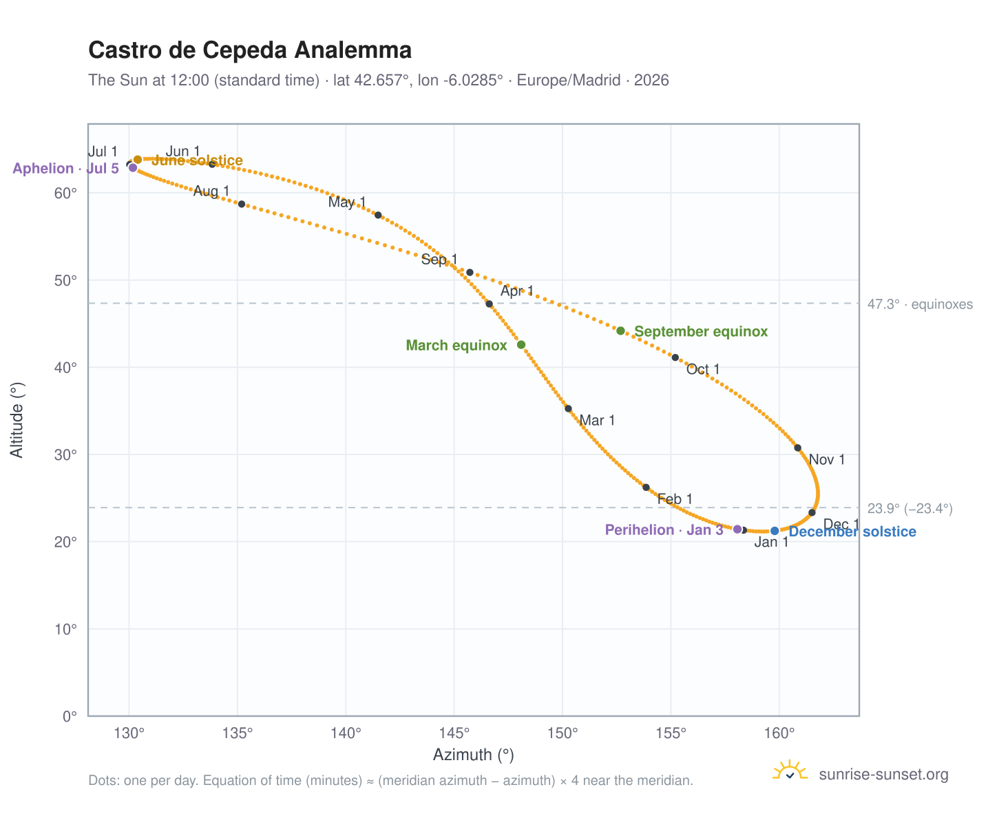 Castro de Cepeda analemma chart: the Sun at 12:00 (standard time) through the year
