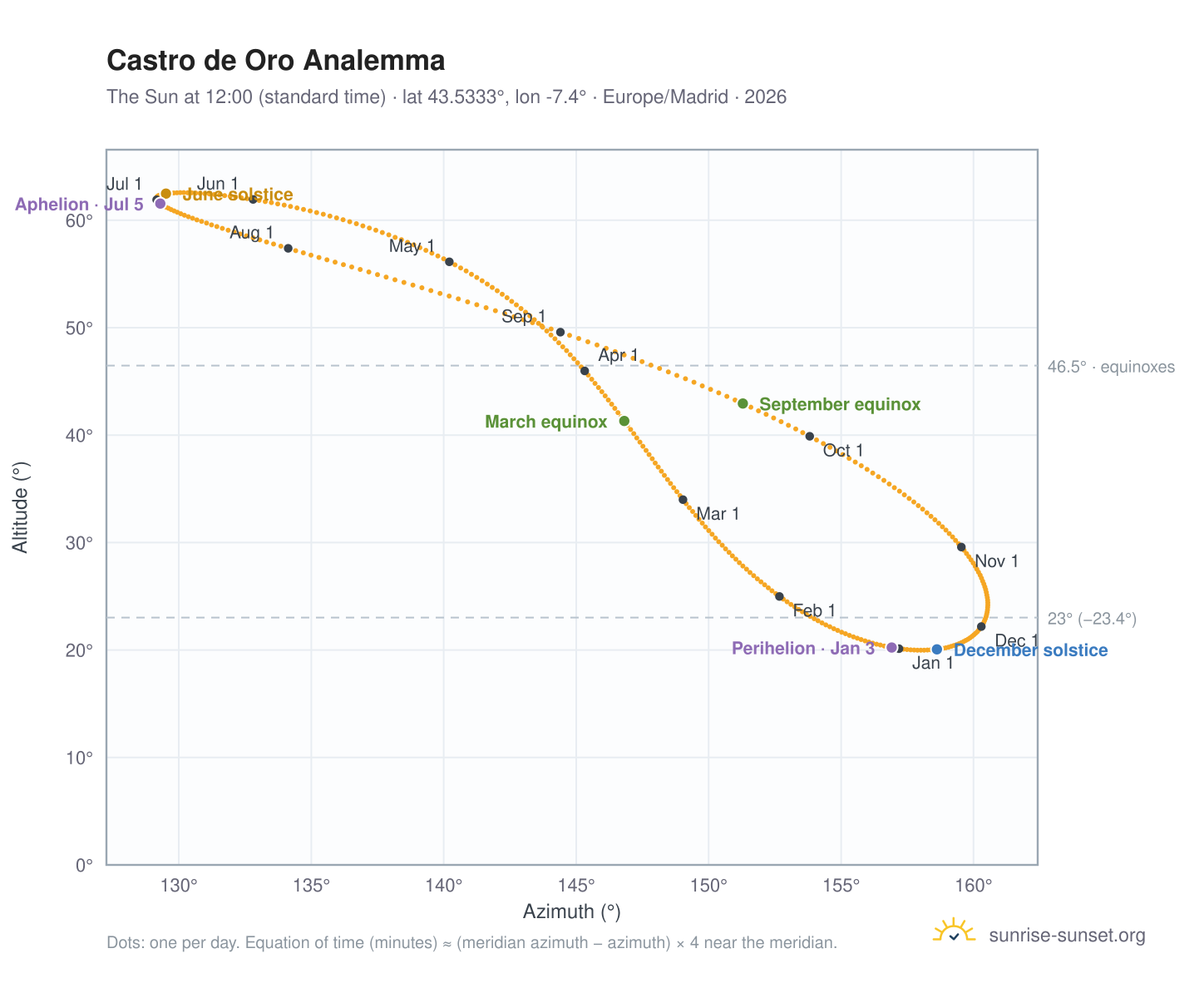 Castro de Oro analemma chart: the Sun at 12:00 (standard time) through the year