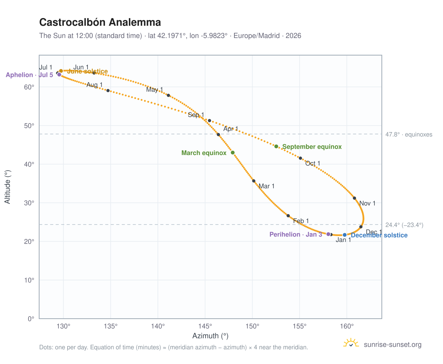 Castrocalbón analemma chart: the Sun at 12:00 (standard time) through the year