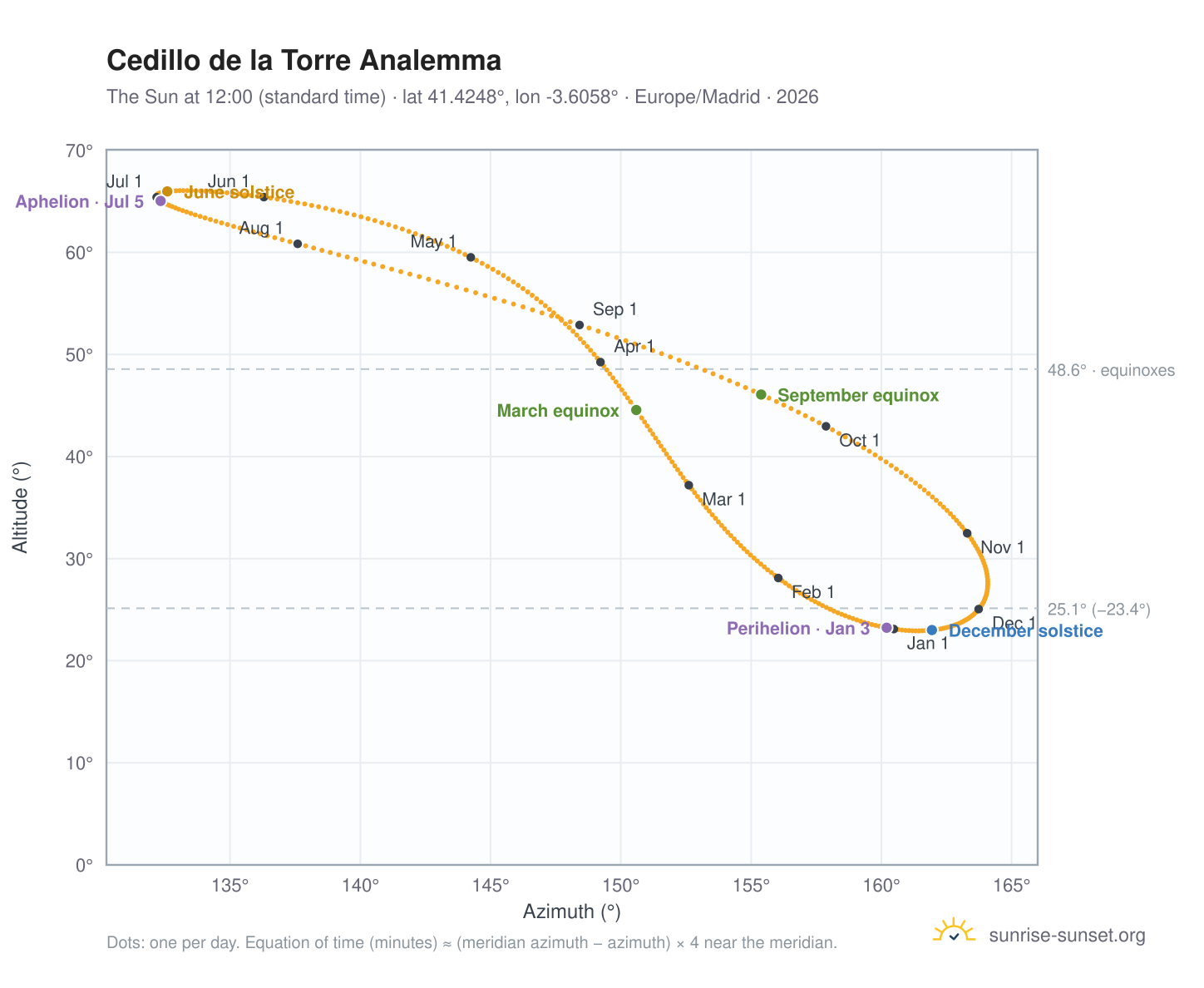 Cedillo de la Torre analemma chart: the Sun at 12:00 (standard time) through the year
