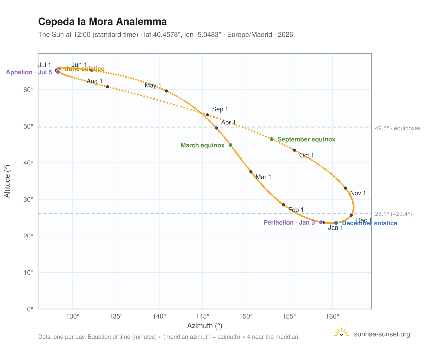 Cepeda la Mora analemma chart: the Sun at 12:00 (standard time) through the year