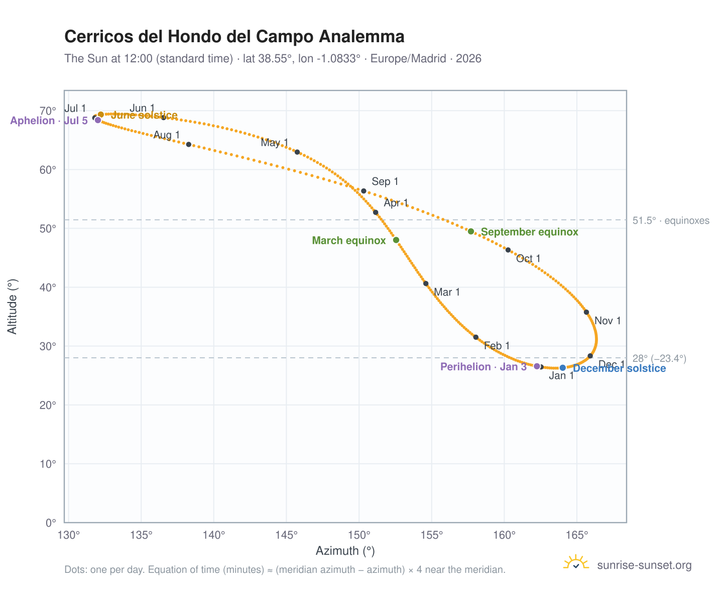 Cerricos del Hondo del Campo analemma chart: the Sun at 12:00 (standard time) through the year