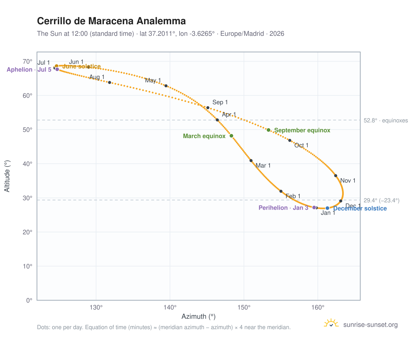 Cerrillo de Maracena analemma chart: the Sun at 12:00 (standard time) through the year