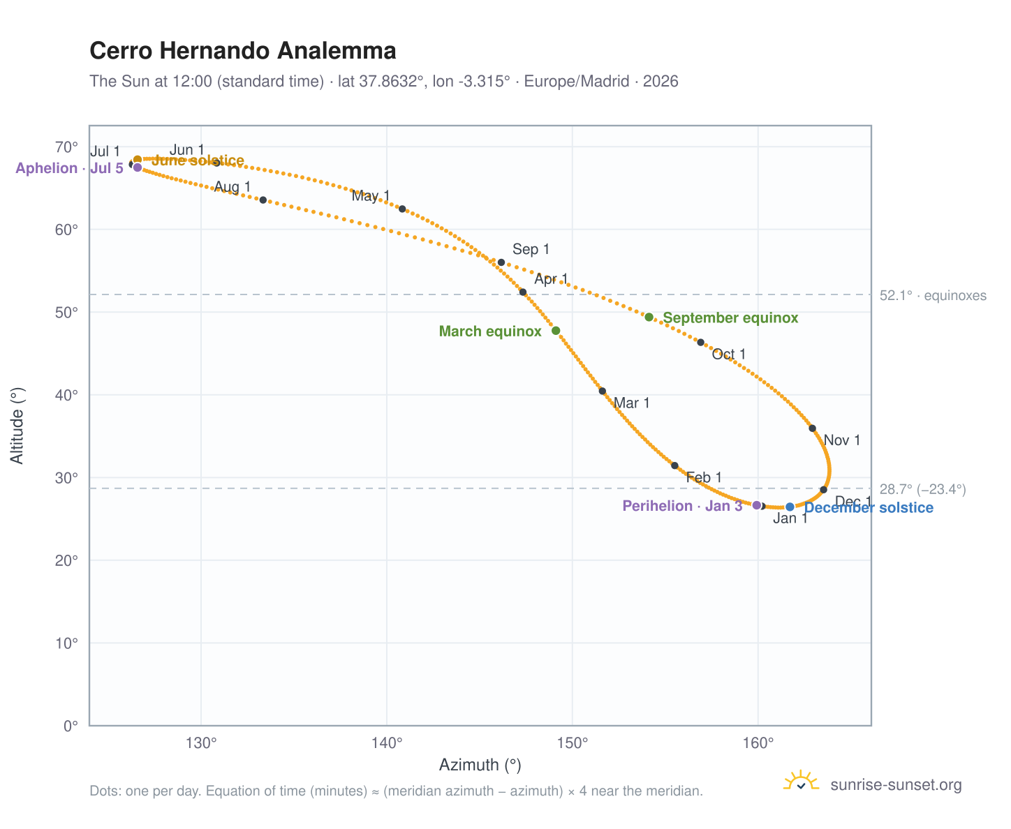 Cerro Hernando analemma chart: the Sun at 12:00 (standard time) through the year