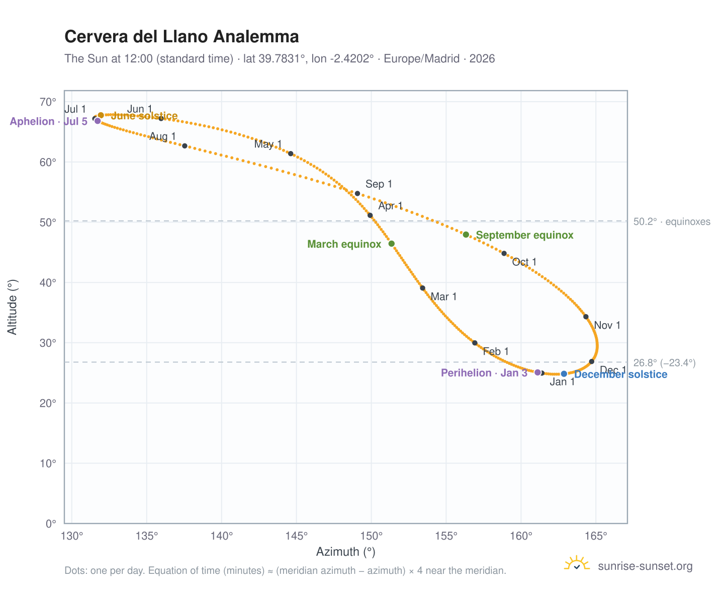 Cervera del Llano analemma chart: the Sun at 12:00 (standard time) through the year