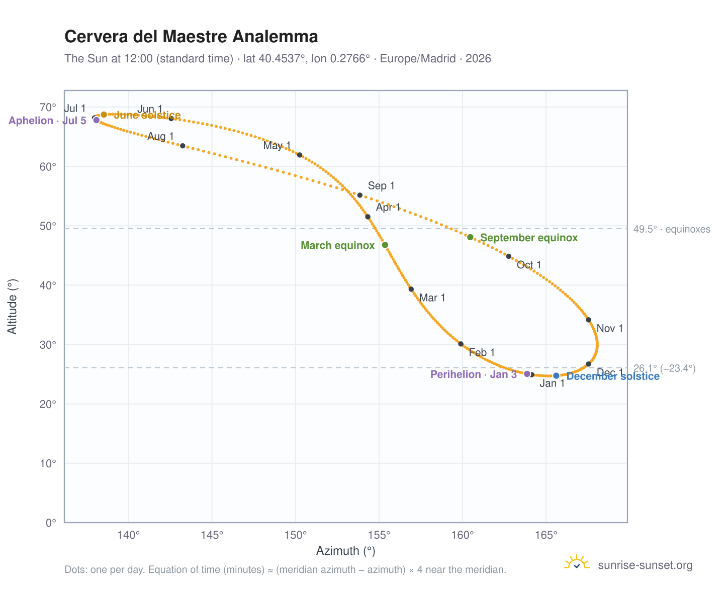 Cervera del Maestre analemma chart: the Sun at 12:00 (standard time) through the year