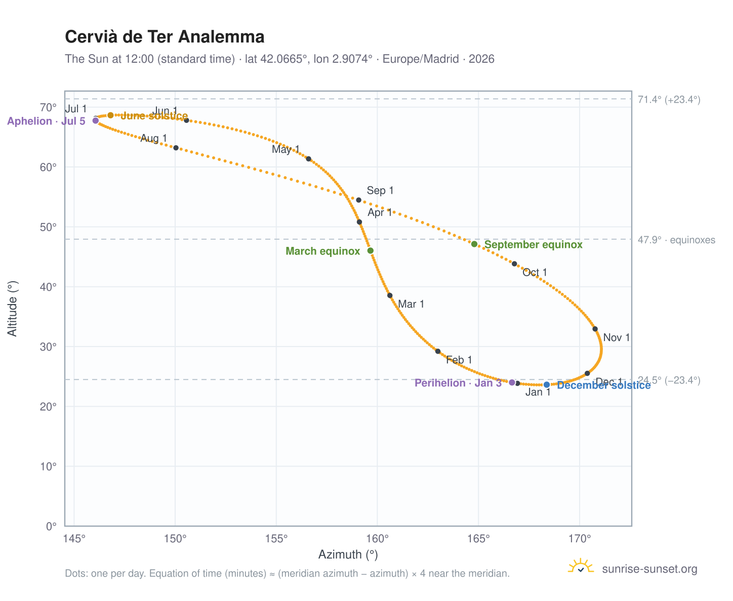 Cervià de Ter analemma chart: the Sun at 12:00 (standard time) through the year