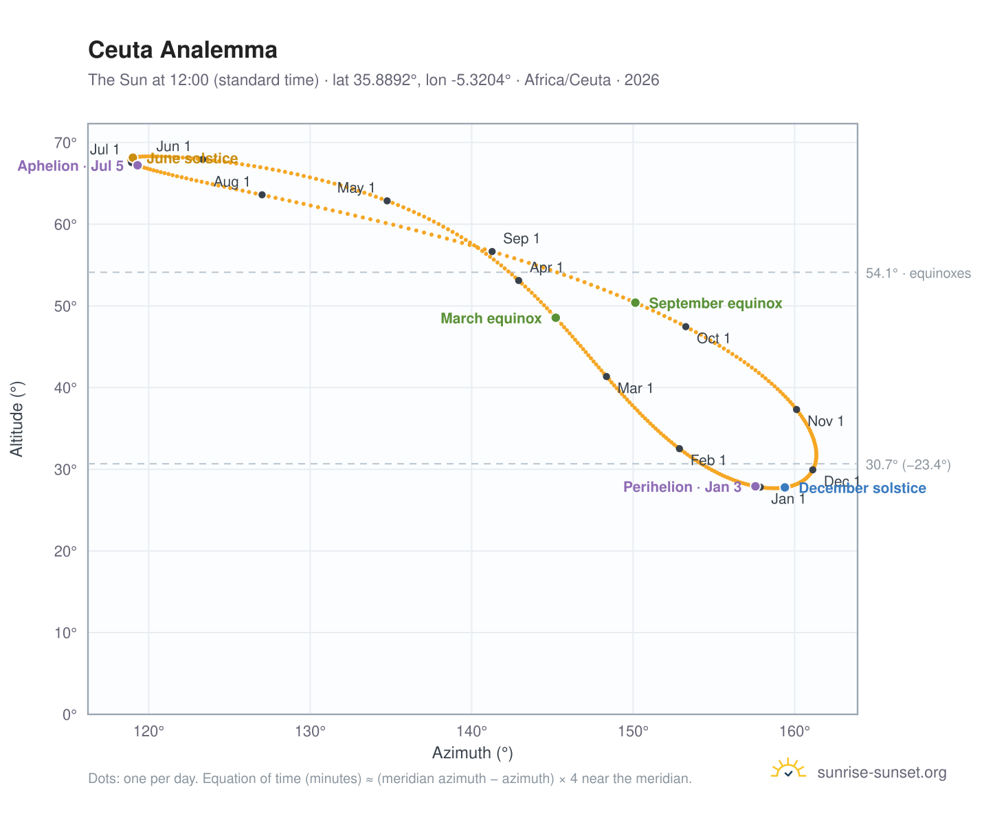 Ceuta analemma chart: the Sun at 12:00 (standard time) through the year