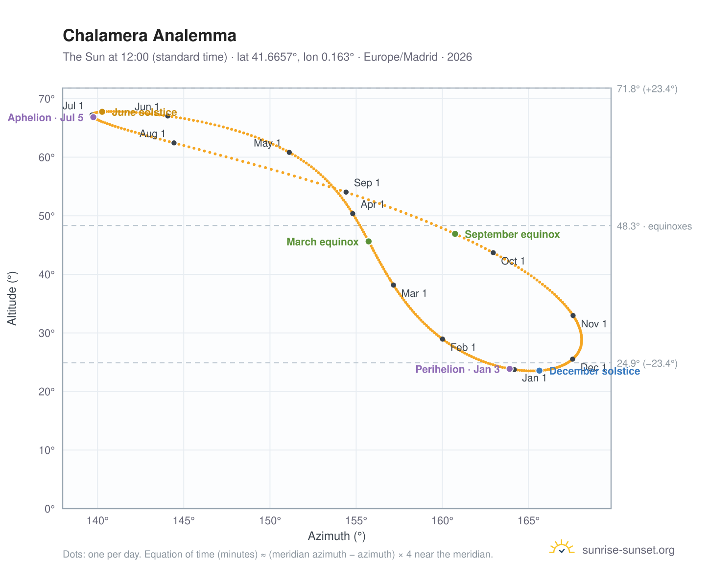 Chalamera analemma chart: the Sun at 12:00 (standard time) through the year