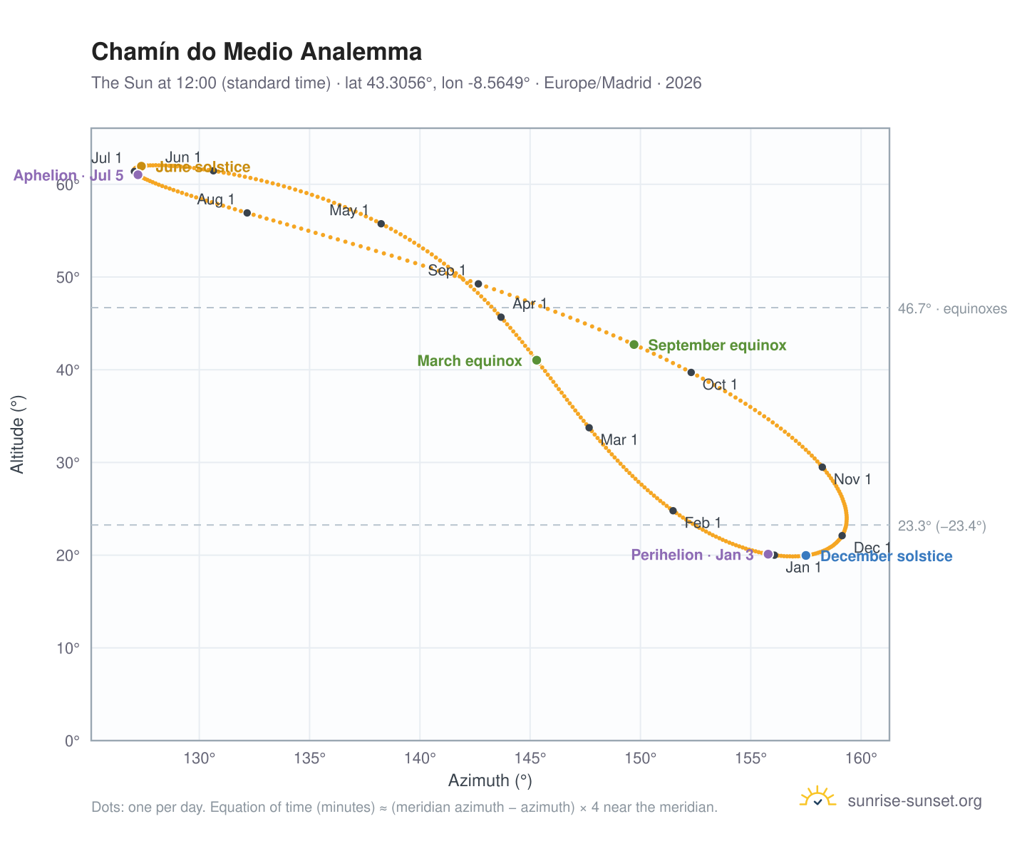 Chamín do Medio analemma chart: the Sun at 12:00 (standard time) through the year