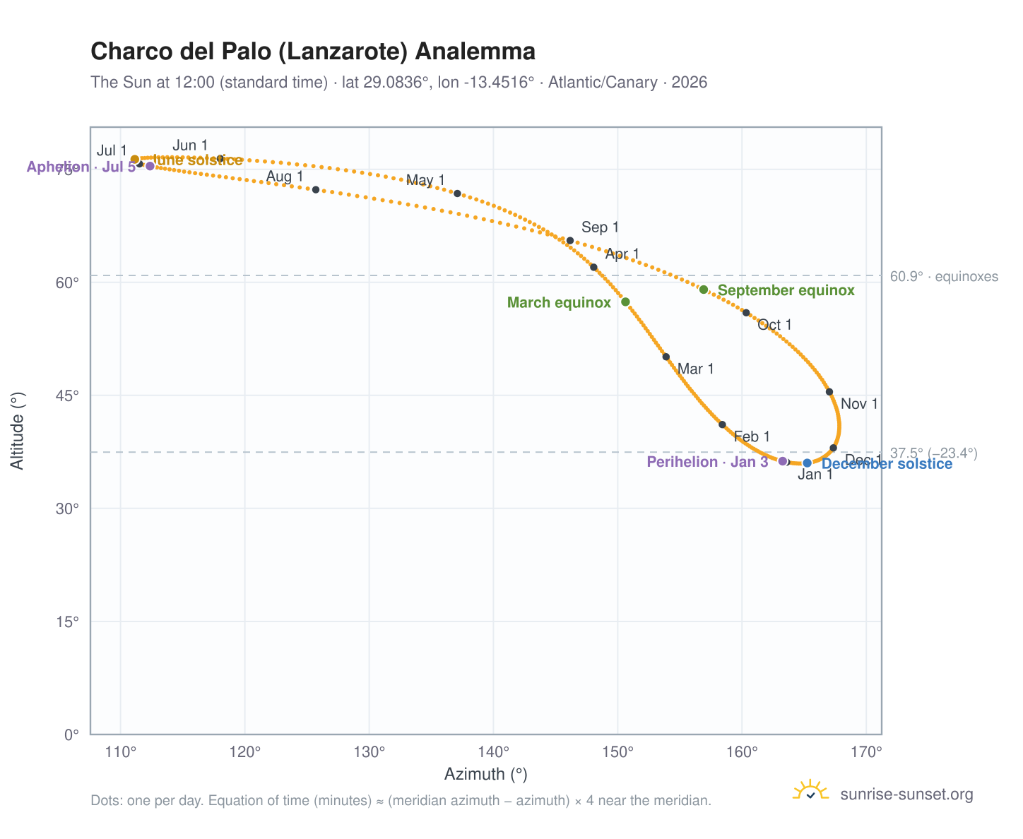 Charco del Palo (Lanzarote) analemma chart: the Sun at 12:00 (standard time) through the year