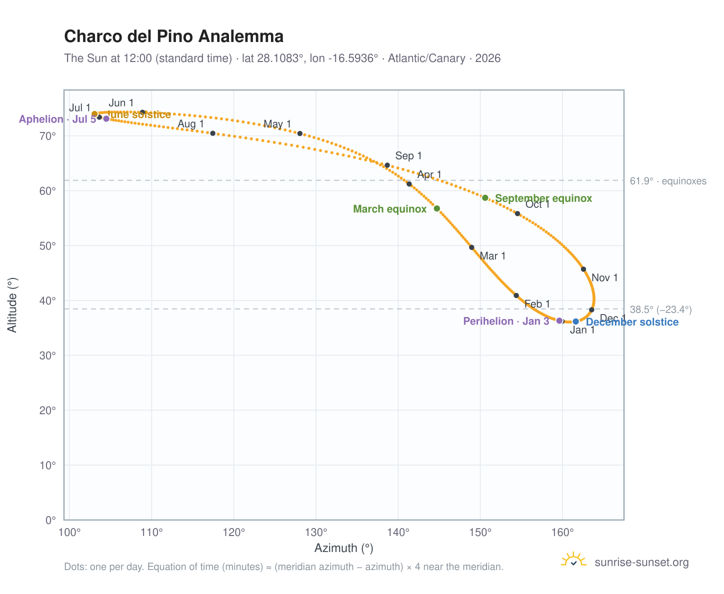 Charco del Pino analemma chart: the Sun at 12:00 (standard time) through the year