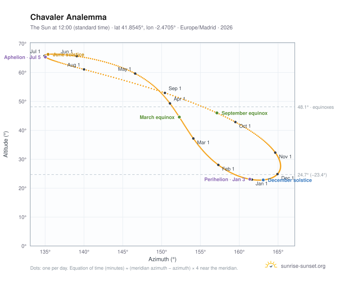 Chavaler analemma chart: the Sun at 12:00 (standard time) through the year