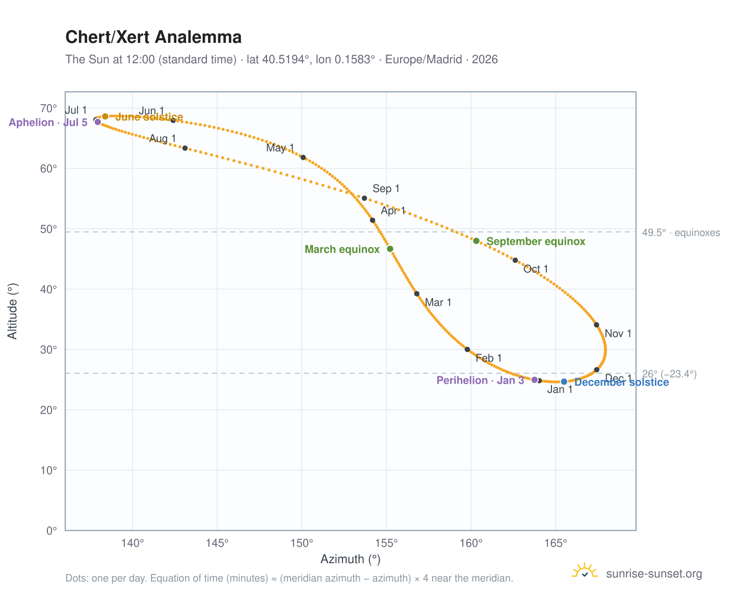 Chert/Xert analemma chart: the Sun at 12:00 (standard time) through the year
