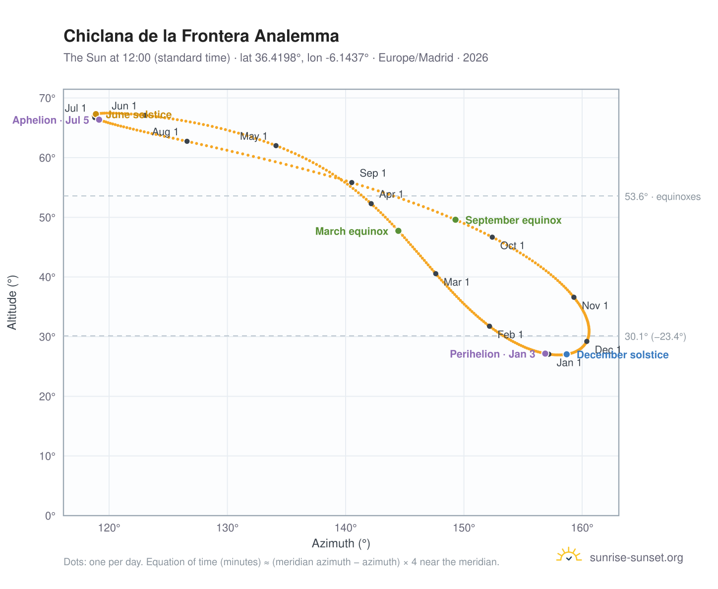 Chiclana de la Frontera analemma chart: the Sun at 12:00 (standard time) through the year