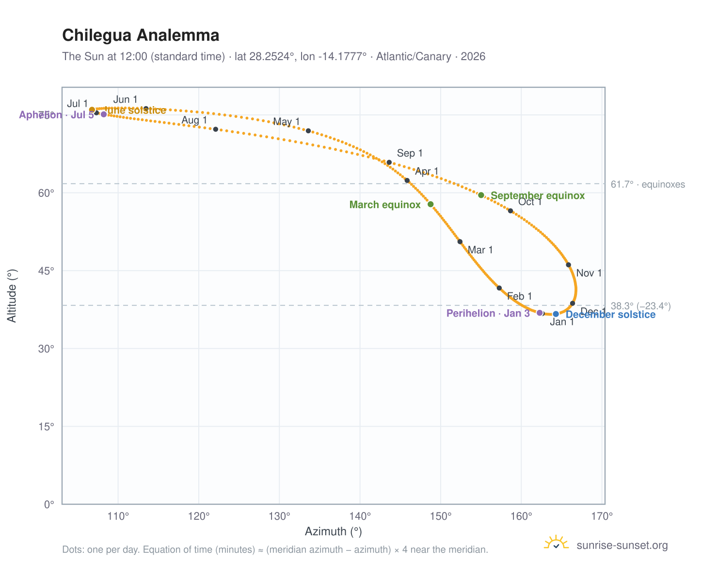 Chilegua analemma chart: the Sun at 12:00 (standard time) through the year
