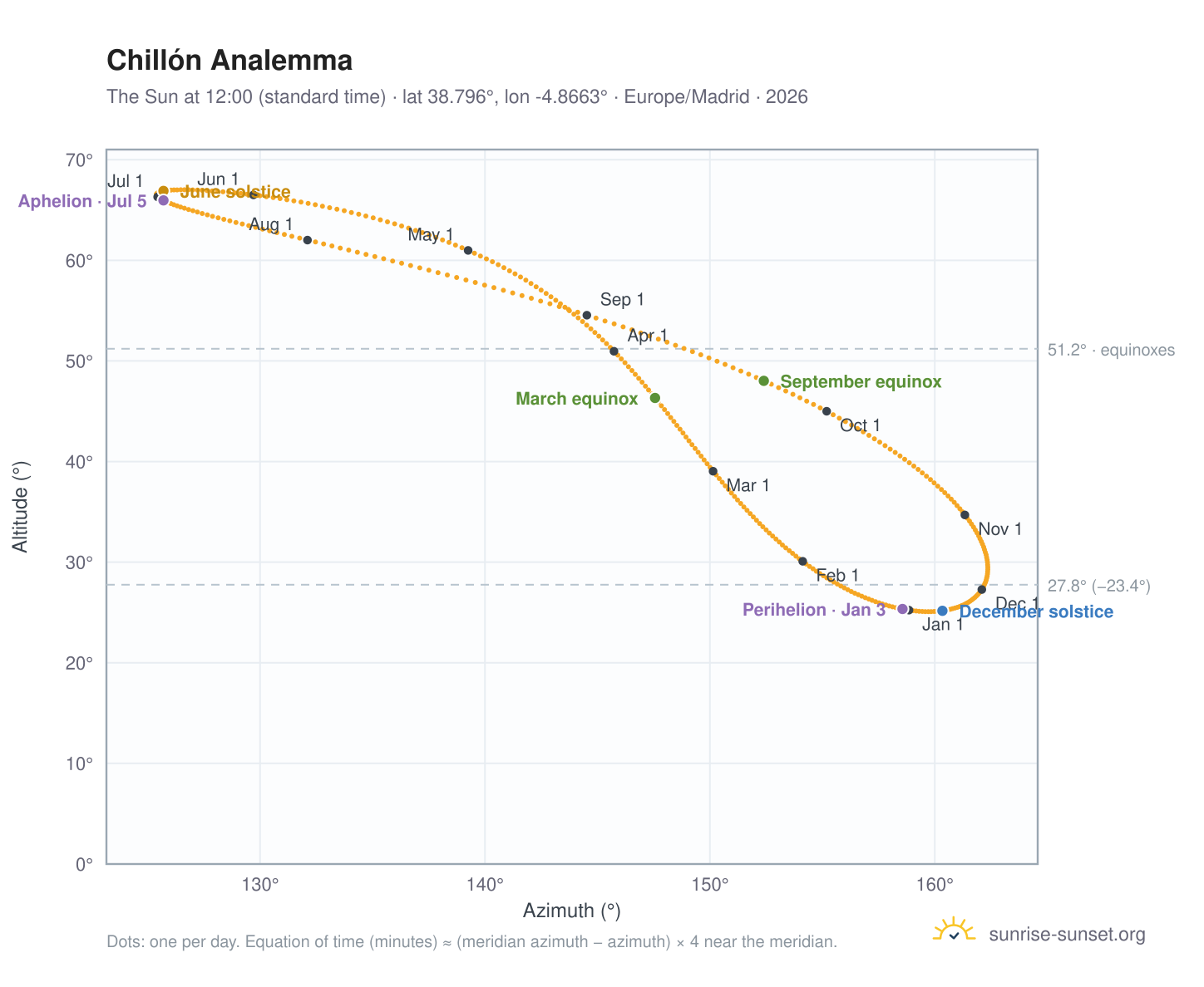 Chillón analemma chart: the Sun at 12:00 (standard time) through the year