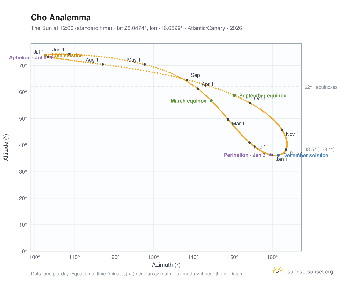 Cho analemma chart: the Sun at 12:00 (standard time) through the year