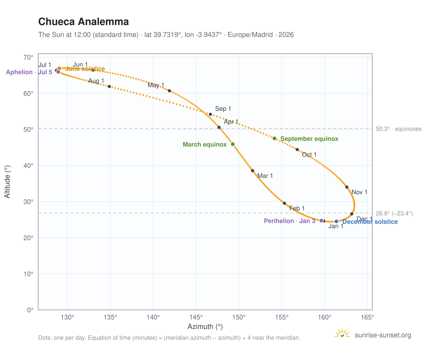 Chueca analemma chart: the Sun at 12:00 (standard time) through the year