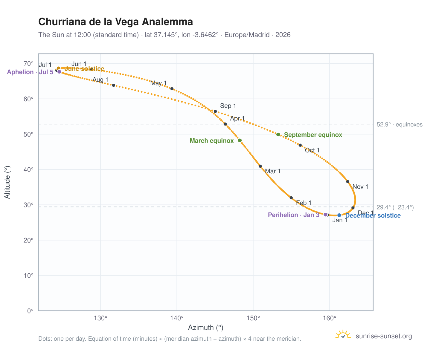 Churriana de la Vega analemma chart: the Sun at 12:00 (standard time) through the year