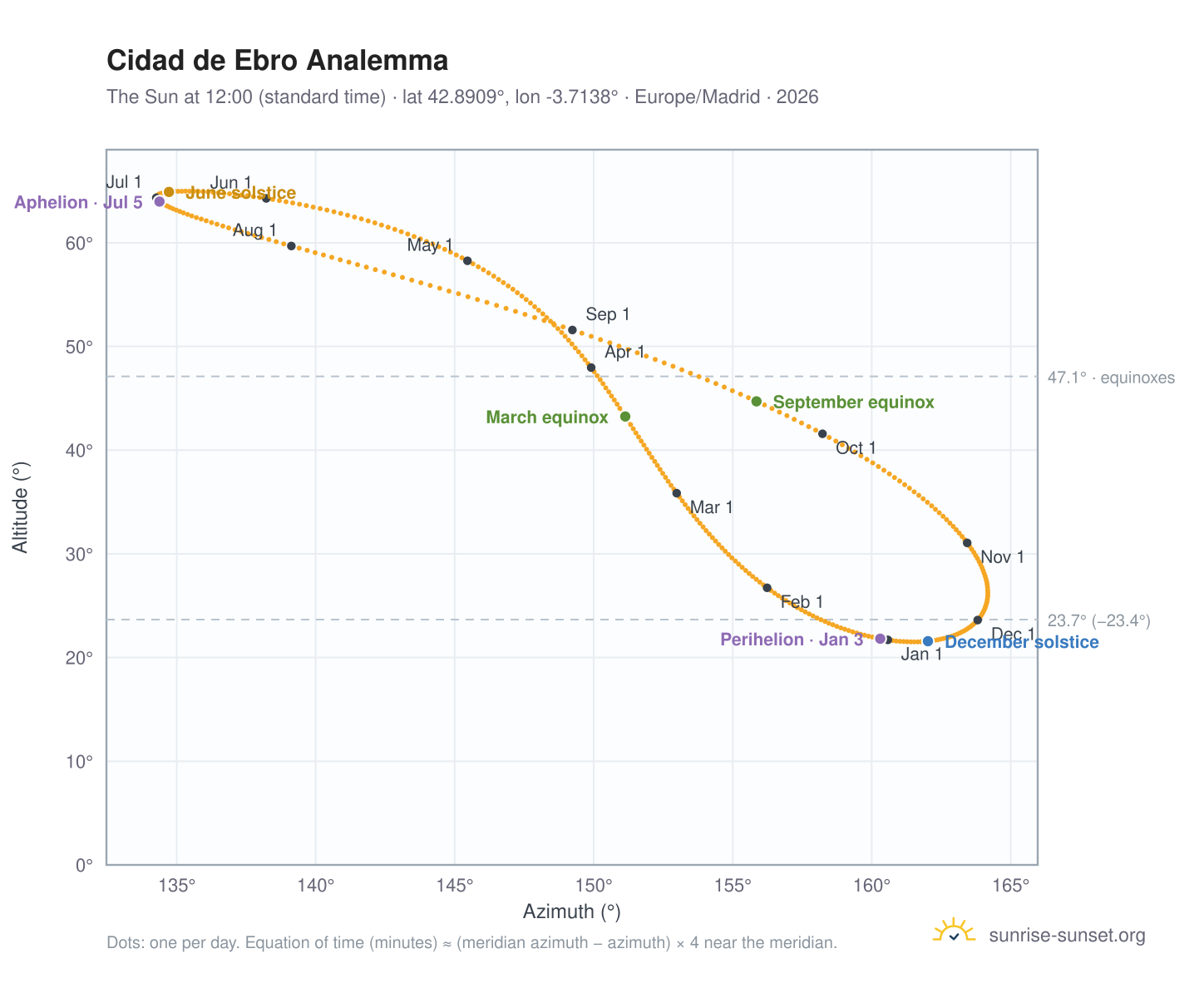 Cidad de Ebro analemma chart: the Sun at 12:00 (standard time) through the year