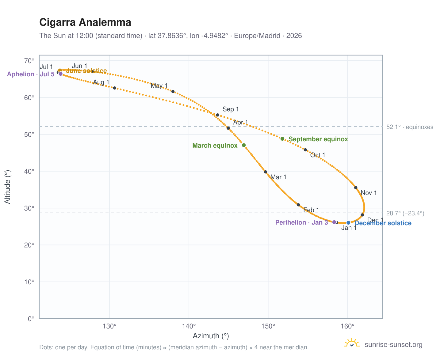 Cigarra analemma chart: the Sun at 12:00 (standard time) through the year