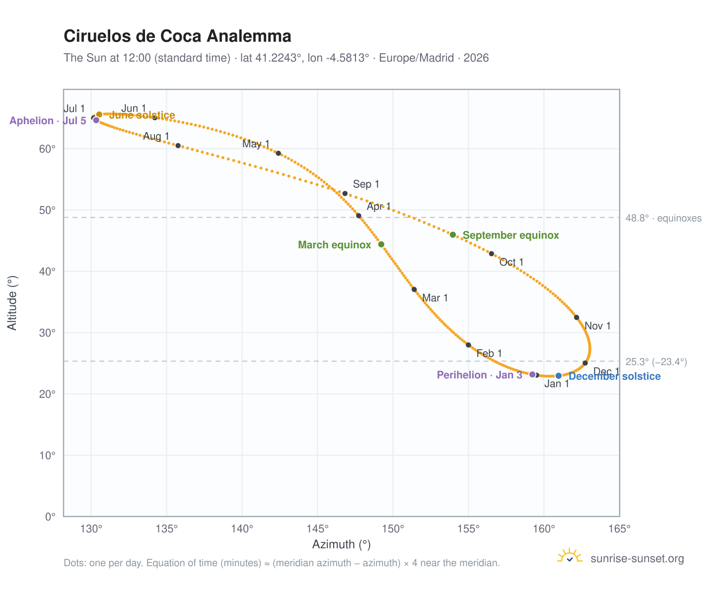 Ciruelos de Coca analemma chart: the Sun at 12:00 (standard time) through the year