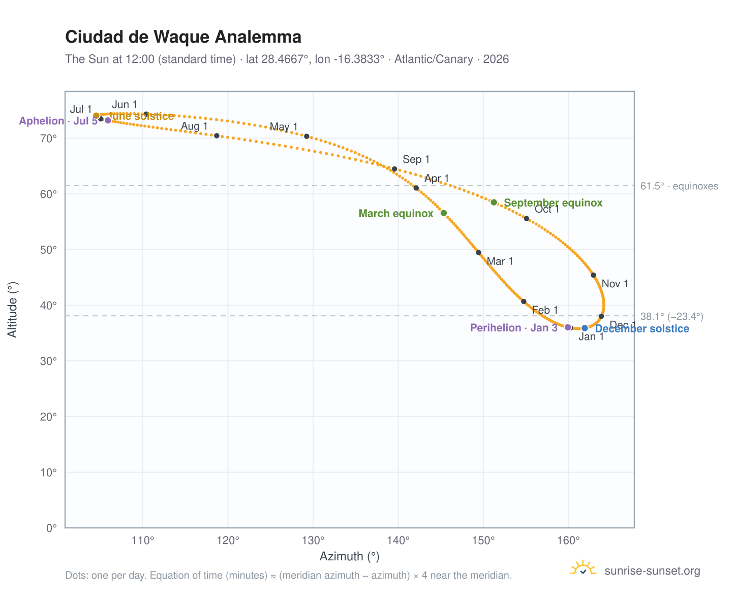 Ciudad de Waque analemma chart: the Sun at 12:00 (standard time) through the year
