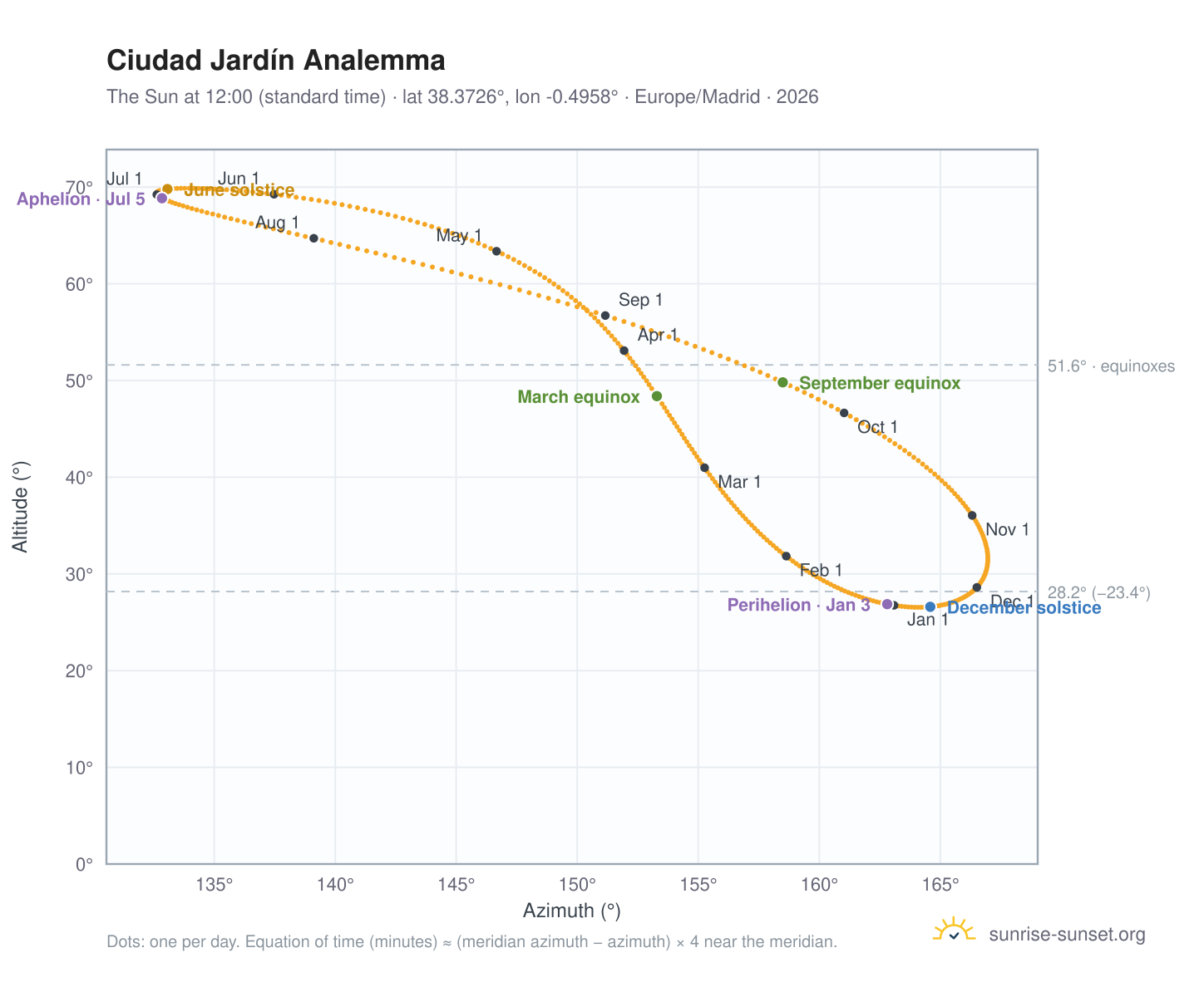 Ciudad Jardín analemma chart: the Sun at 12:00 (standard time) through the year