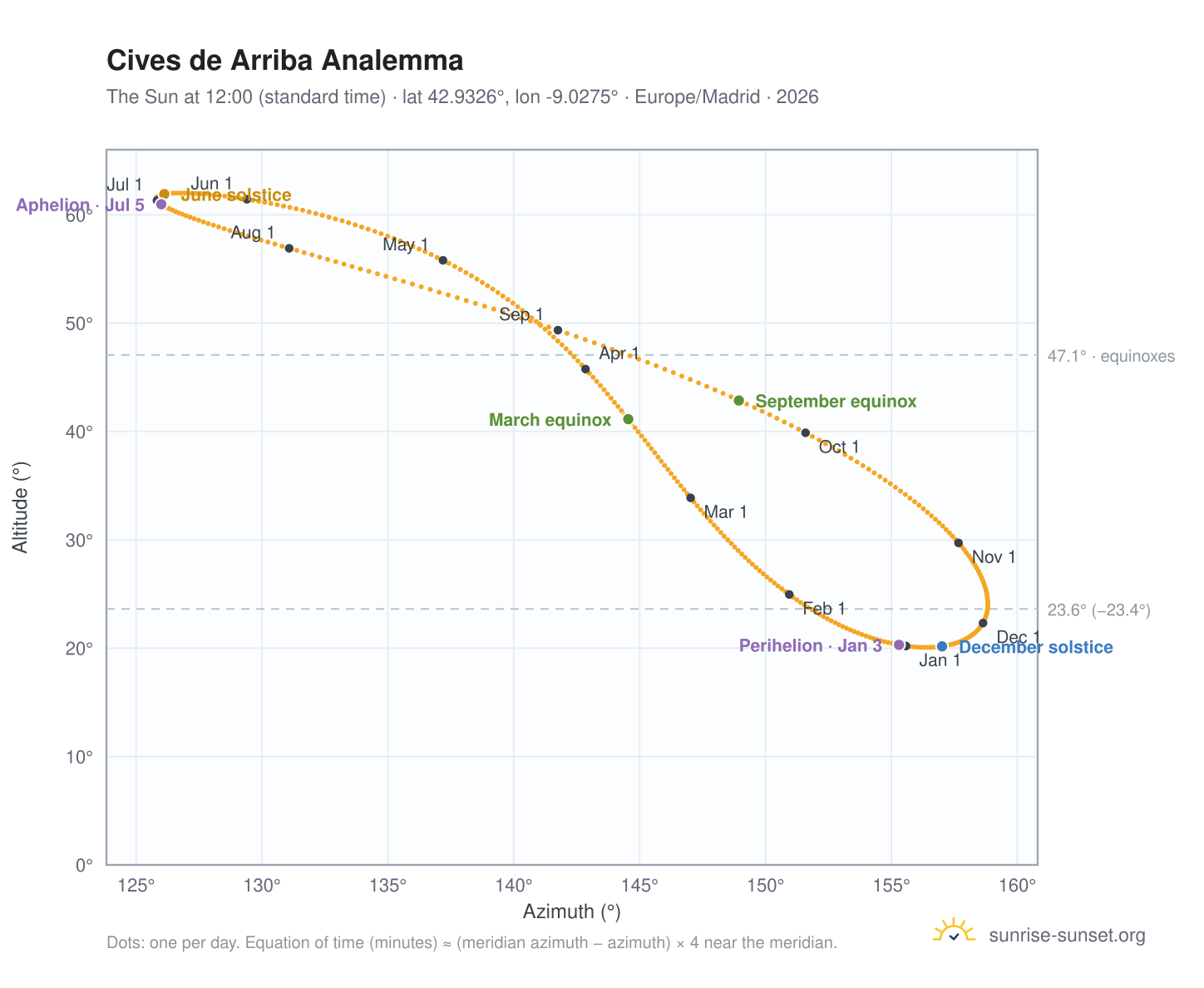 Cives de Arriba analemma chart: the Sun at 12:00 (standard time) through the year