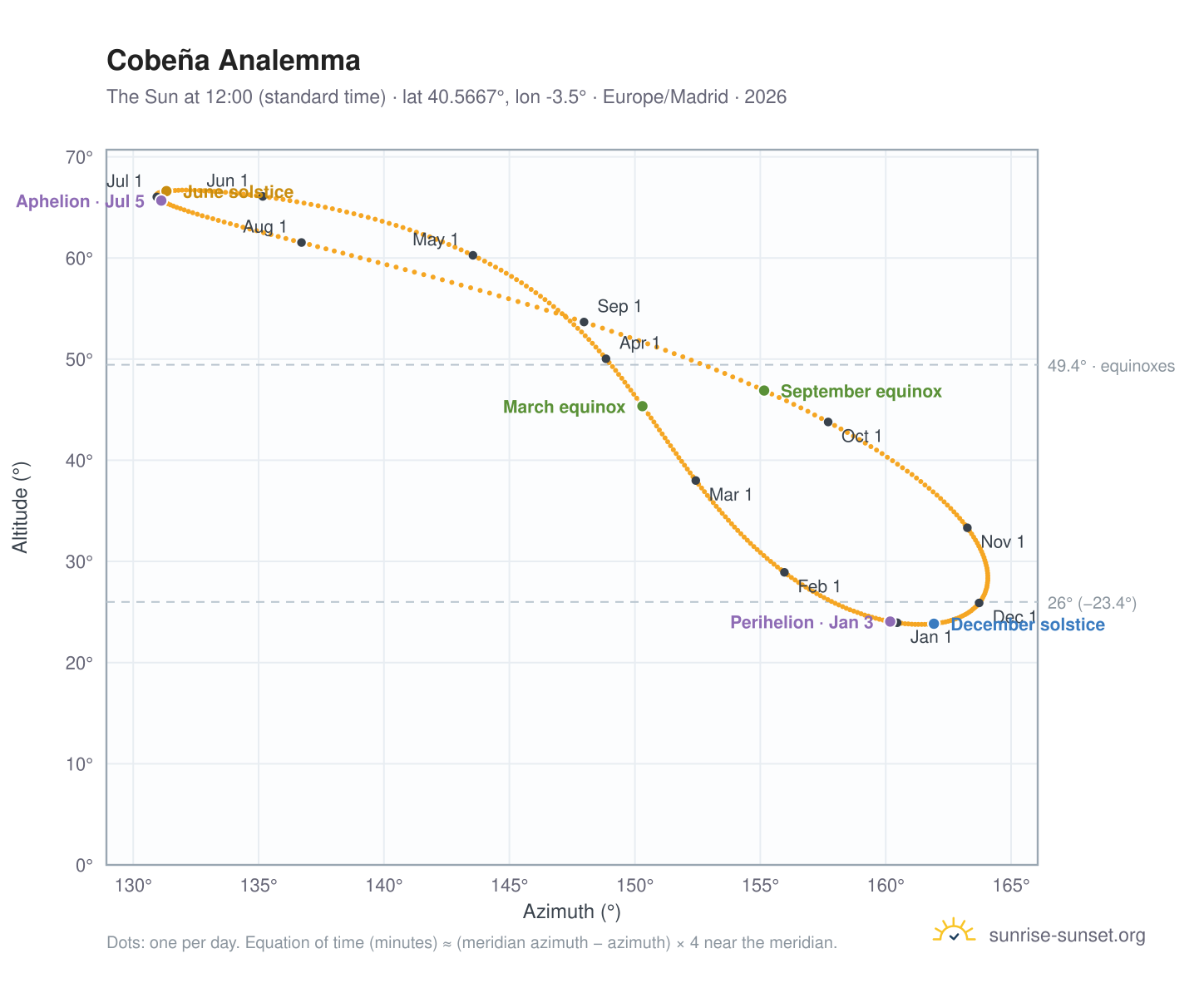 Cobeña analemma chart: the Sun at 12:00 (standard time) through the year