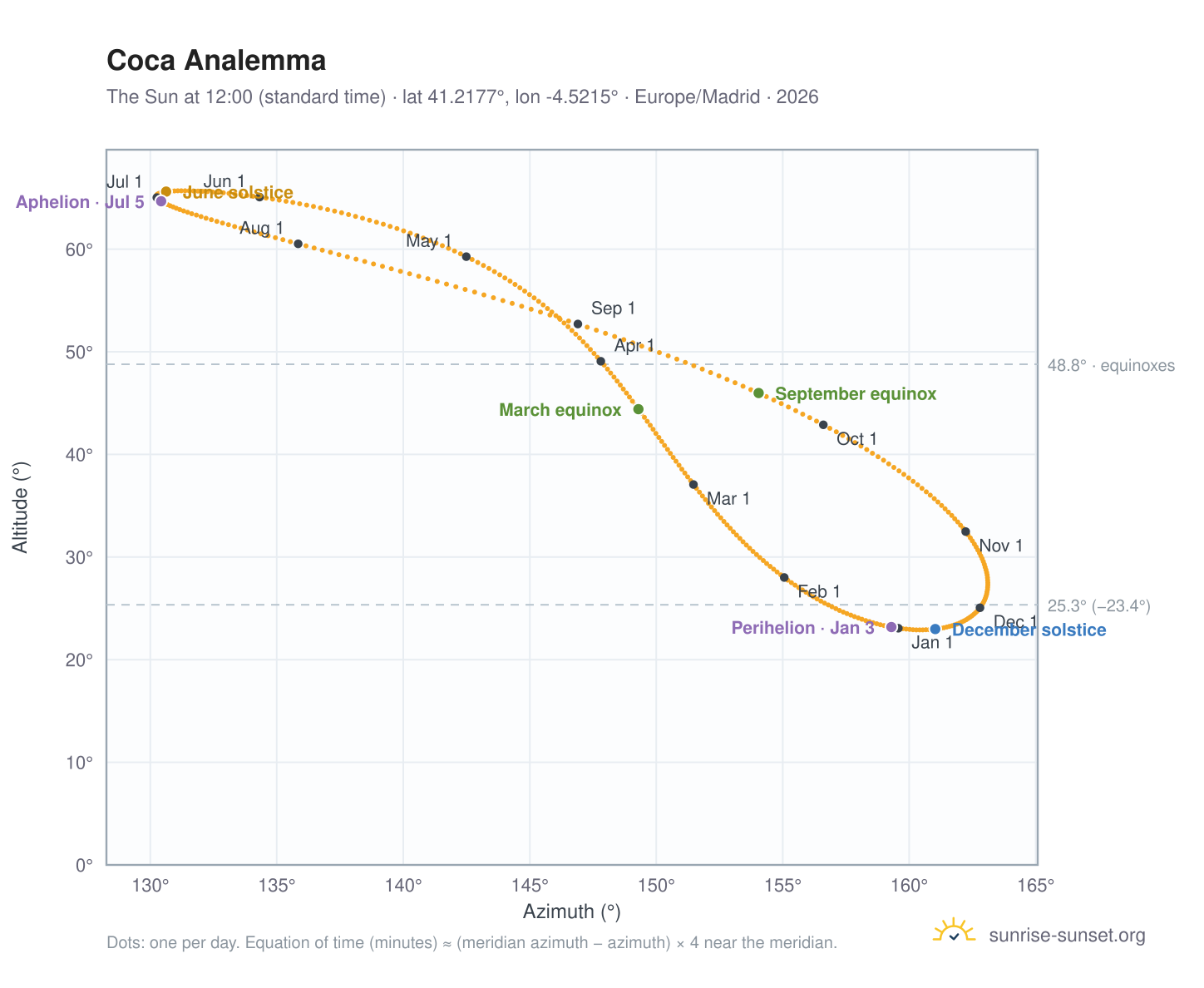 Coca analemma chart: the Sun at 12:00 (standard time) through the year