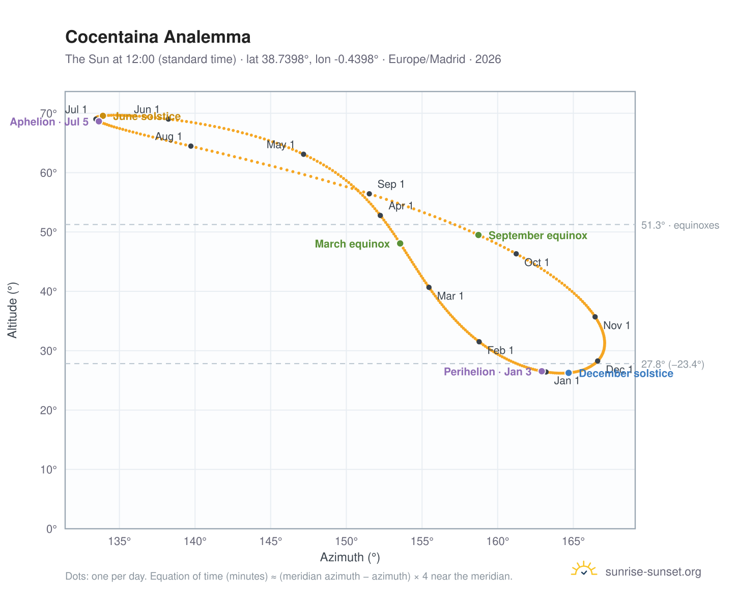 Cocentaina analemma chart: the Sun at 12:00 (standard time) through the year