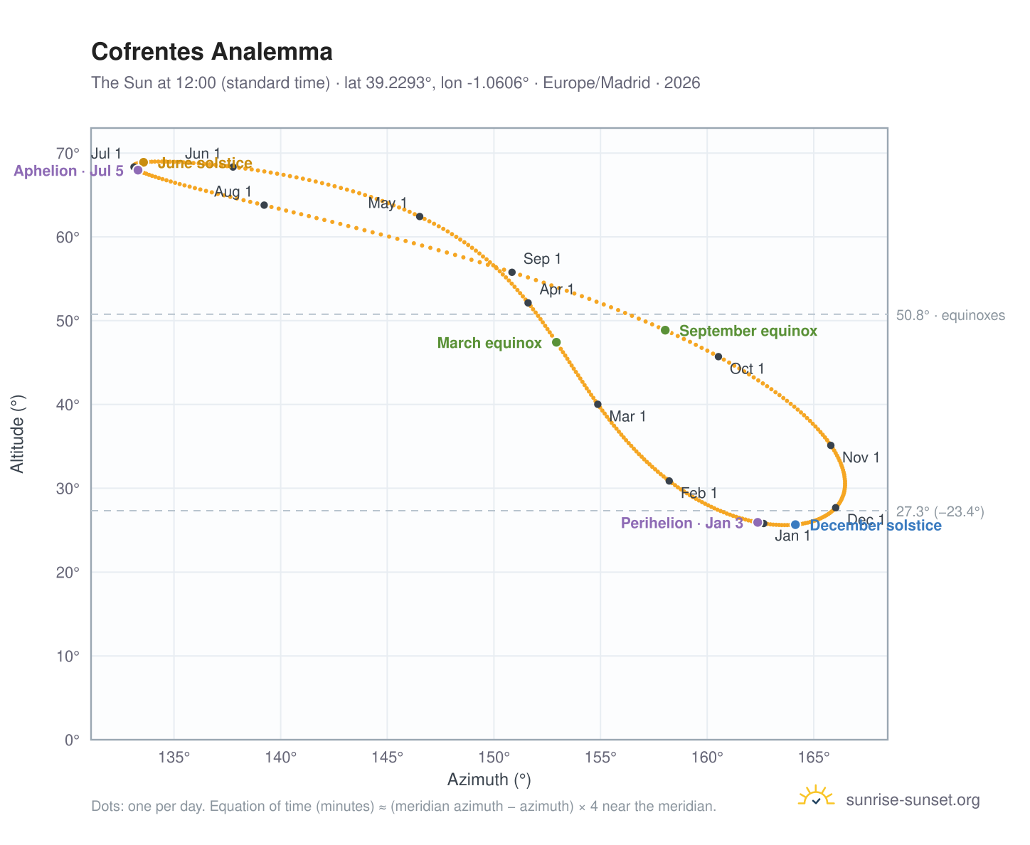 Cofrentes analemma chart: the Sun at 12:00 (standard time) through the year