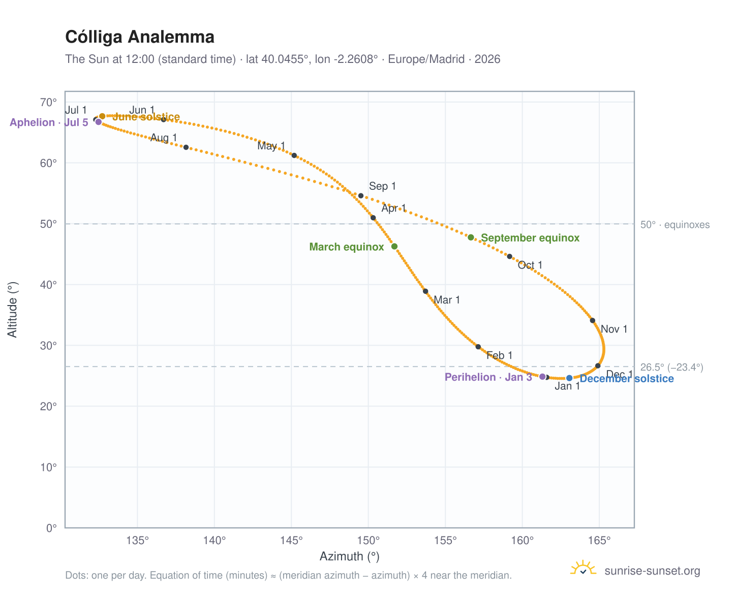 Cólliga analemma chart: the Sun at 12:00 (standard time) through the year