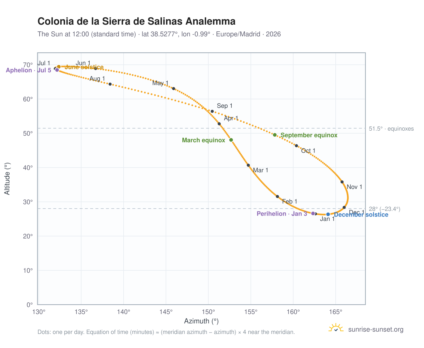 Colonia de la Sierra de Salinas analemma chart: the Sun at 12:00 (standard time) through the year