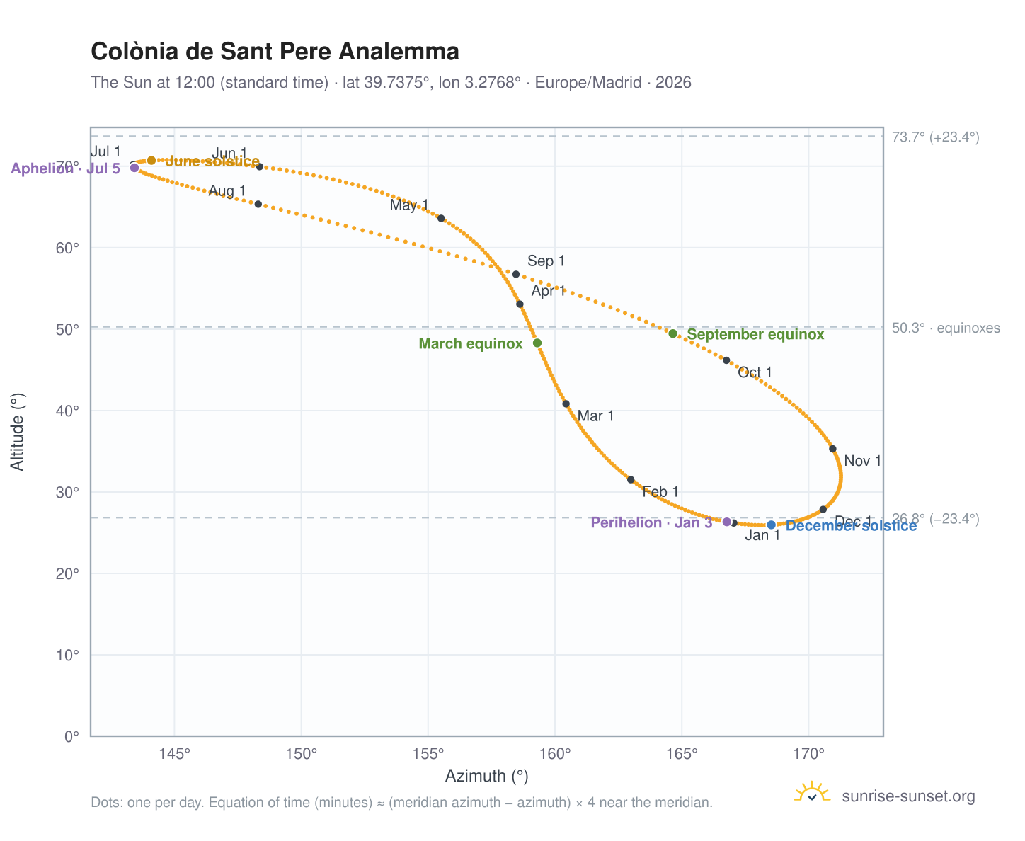 Colònia de Sant Pere analemma chart: the Sun at 12:00 (standard time) through the year
