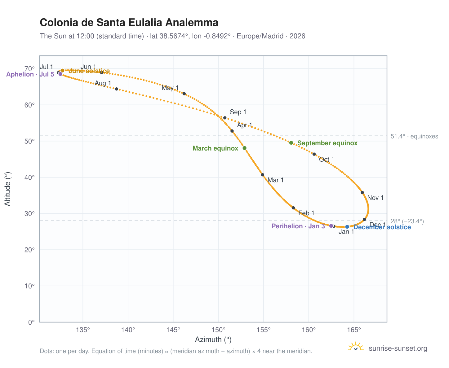 Colonia de Santa Eulalia analemma chart: the Sun at 12:00 (standard time) through the year