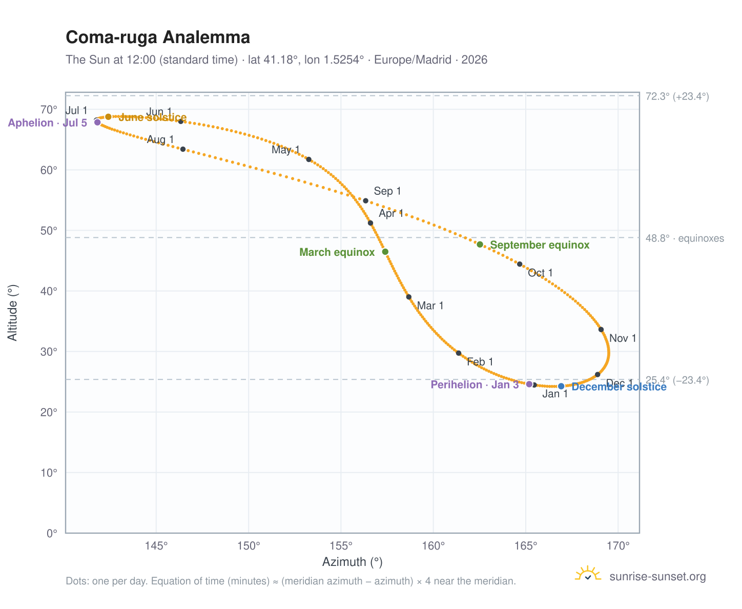 Coma-ruga analemma chart: the Sun at 12:00 (standard time) through the year