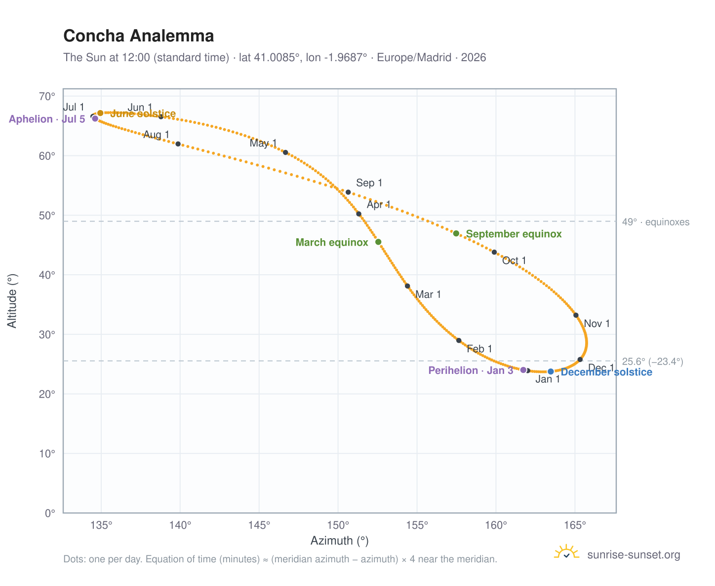 Concha analemma chart: the Sun at 12:00 (standard time) through the year