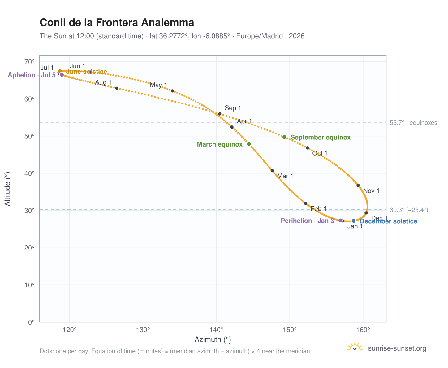 Conil de la Frontera analemma chart: the Sun at 12:00 (standard time) through the year