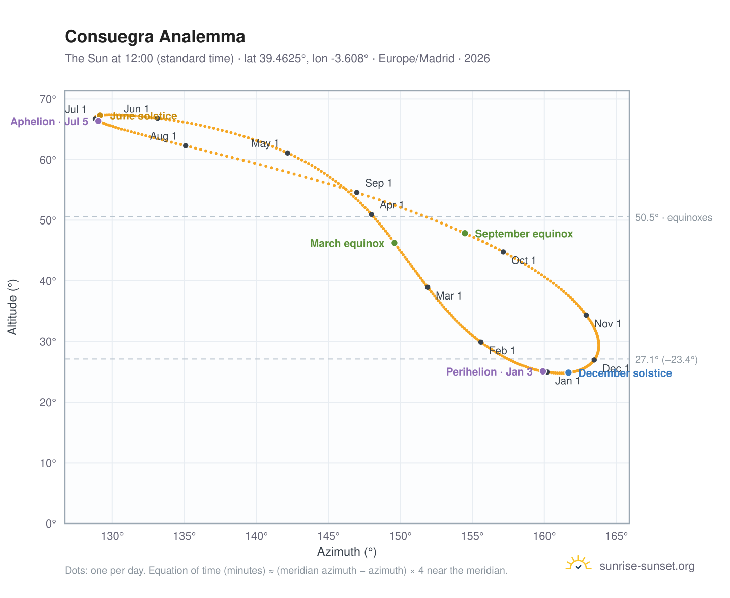 Consuegra analemma chart: the Sun at 12:00 (standard time) through the year