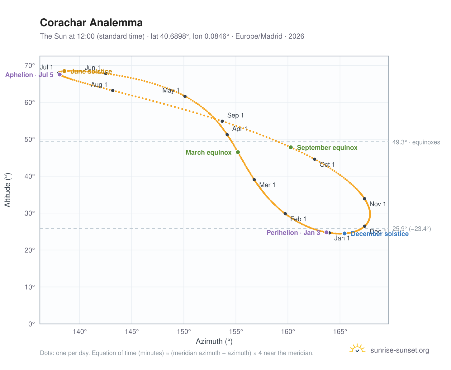 Corachar analemma chart: the Sun at 12:00 (standard time) through the year