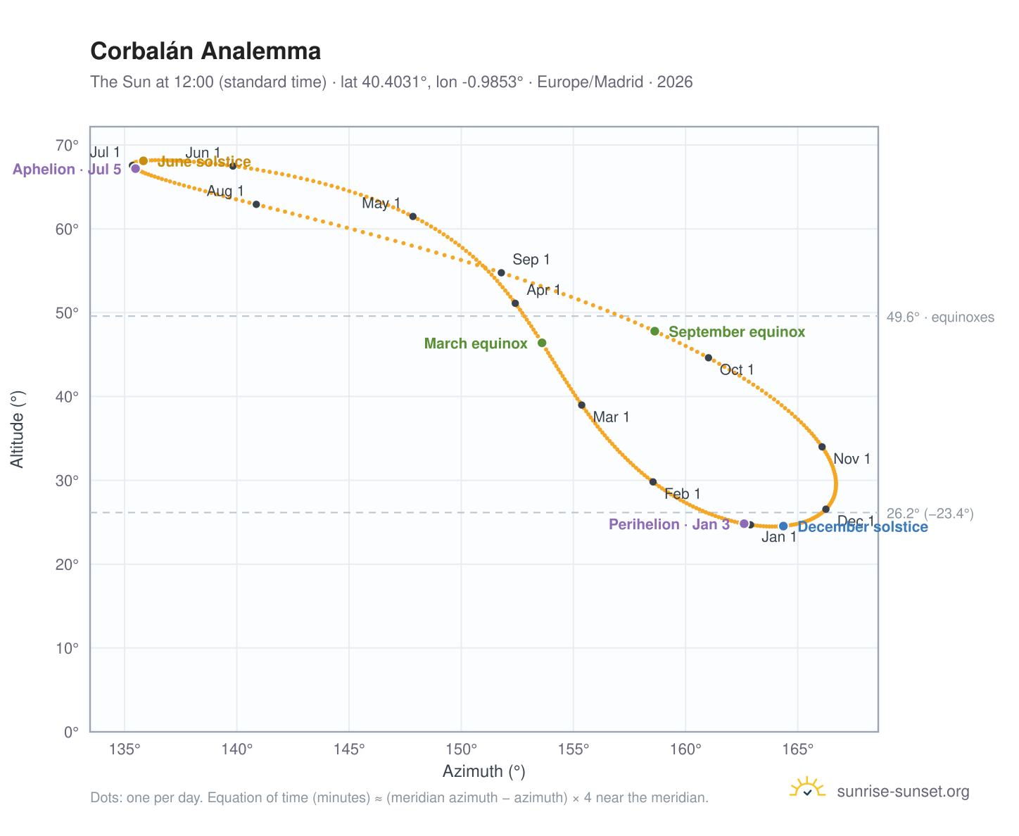 Corbalán analemma chart: the Sun at 12:00 (standard time) through the year