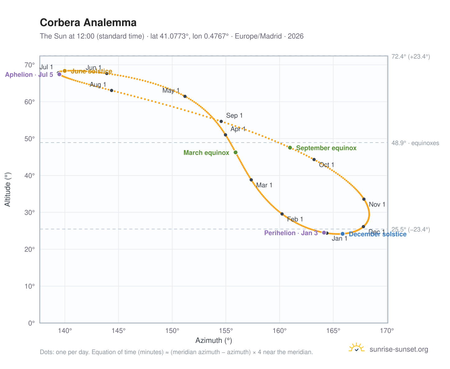 Corbera analemma chart: the Sun at 12:00 (standard time) through the year